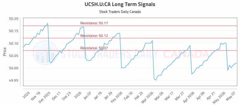 Stock Chart for UCSH.U:CA