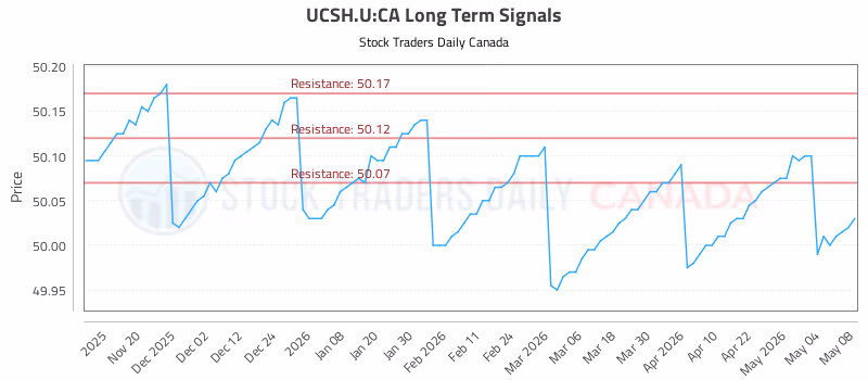 Stock Chart for UCSH.U:CA