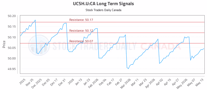 Stock Chart for UCSH.U:CA