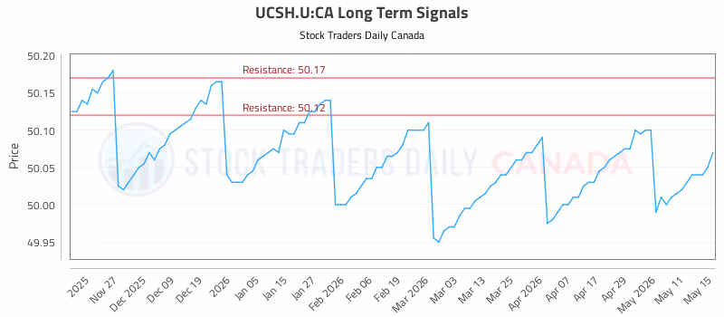 Stock Chart for UCSH.U:CA