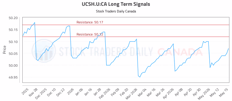 Stock Chart for UCSH.U:CA