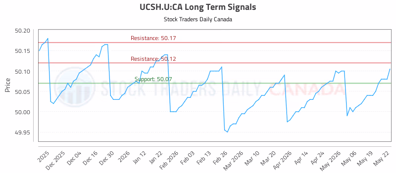 Stock Chart for UCSH.U:CA