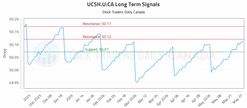Stock Chart for UCSH.U:CA