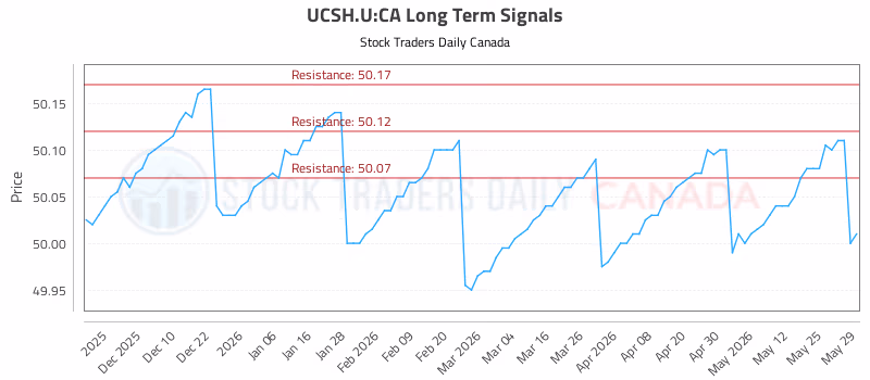 Stock Chart for UCSH.U:CA