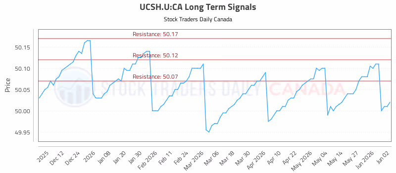 Stock Chart for UCSH.U:CA