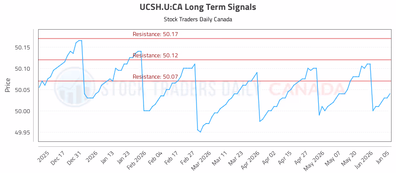 Stock Chart for UCSH.U:CA