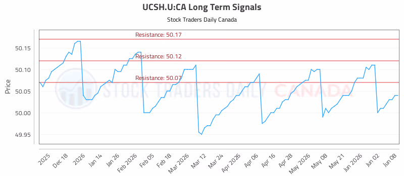 Stock Chart for UCSH.U:CA