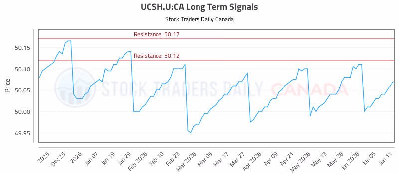 Stock Chart for UCSH.U:CA
