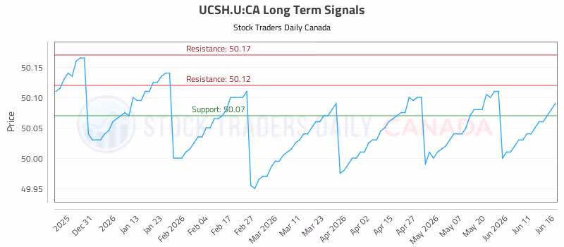 Stock Chart for UCSH.U:CA