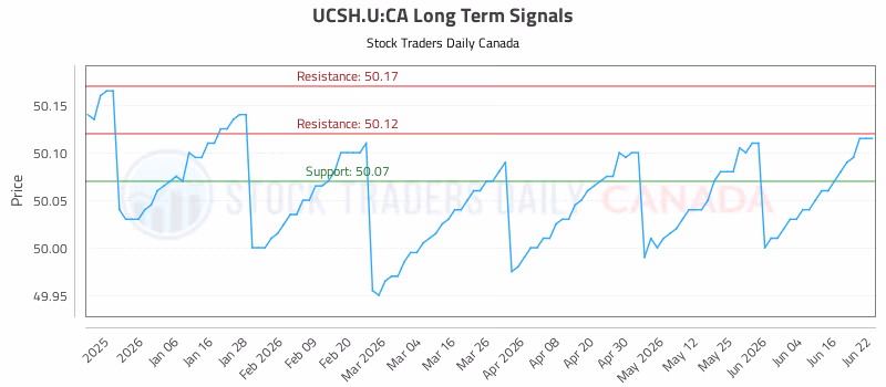 Stock Chart for UCSH.U:CA