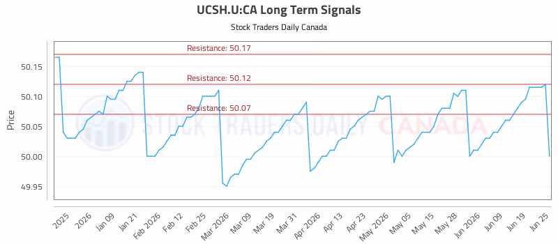 Stock Chart for UCSH.U:CA