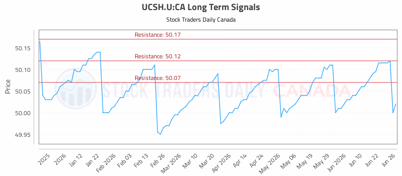 Stock Chart for UCSH.U:CA
