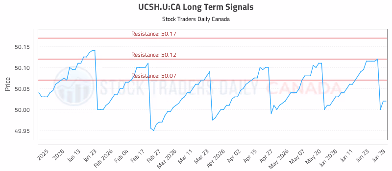 Stock Chart for UCSH.U:CA