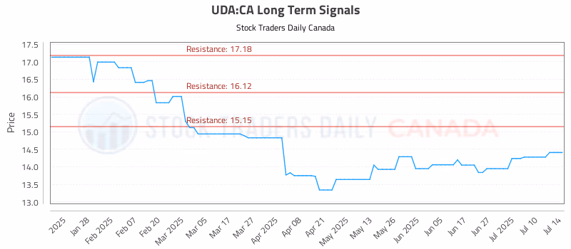 Stock Chart for UDA:CA
