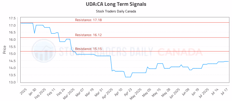 Stock Chart for UDA:CA