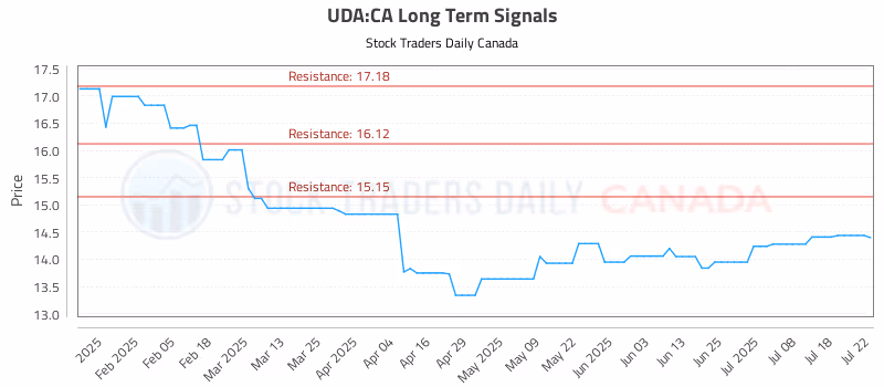 Stock Chart for UDA:CA
