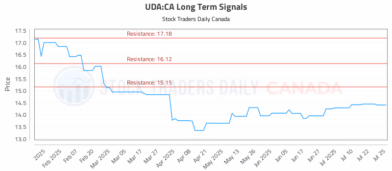 Stock Chart for UDA:CA