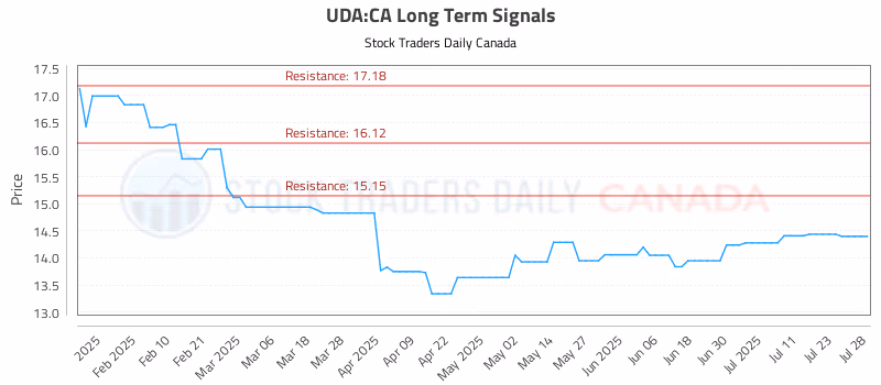 Stock Chart for UDA:CA