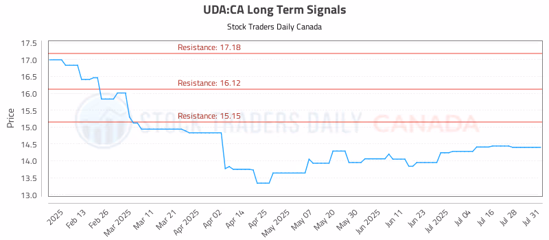 Stock Chart for UDA:CA