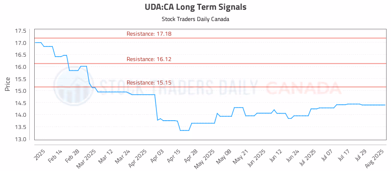 Stock Chart for UDA:CA