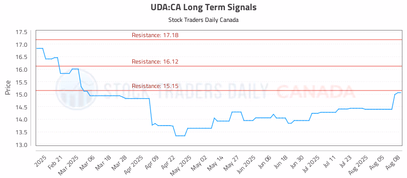 Stock Chart for UDA:CA