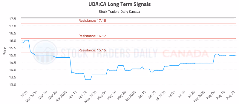 Stock Chart for UDA:CA