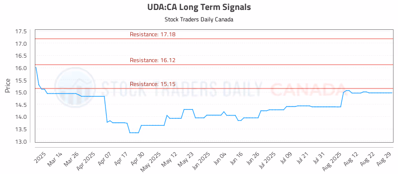 Stock Chart for UDA:CA