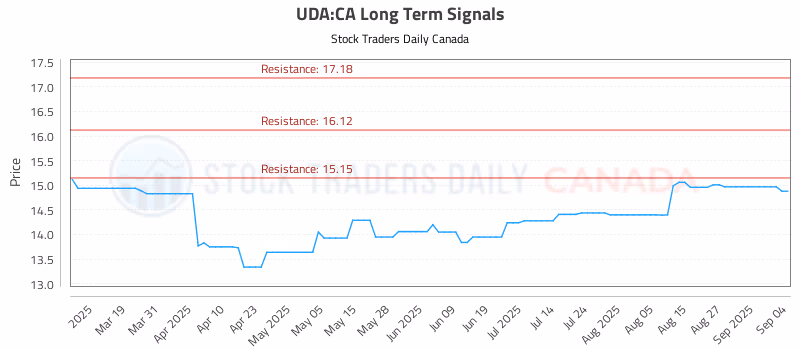 Stock Chart for UDA:CA
