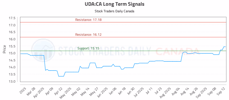 Stock Chart for UDA:CA
