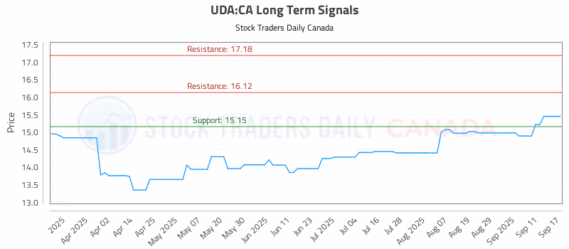 Stock Chart for UDA:CA