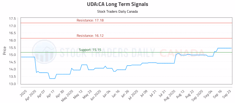 Stock Chart for UDA:CA
