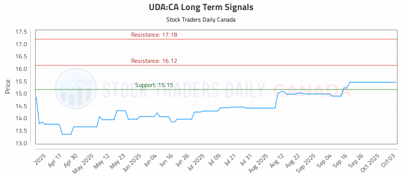 Stock Chart for UDA:CA