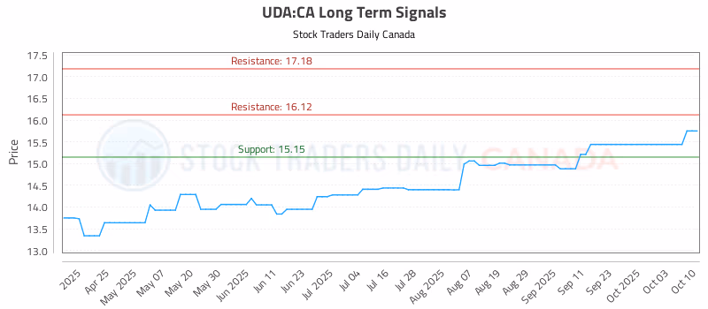 Stock Chart for UDA:CA
