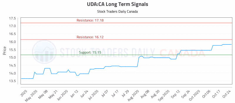 Stock Chart for UDA:CA