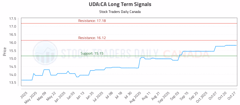 Stock Chart for UDA:CA