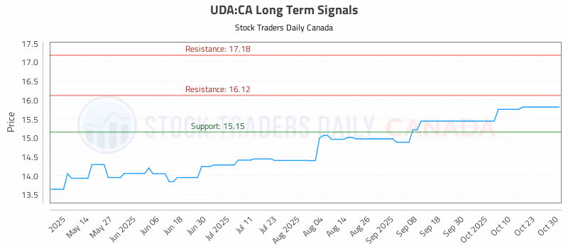 Stock Chart for UDA:CA