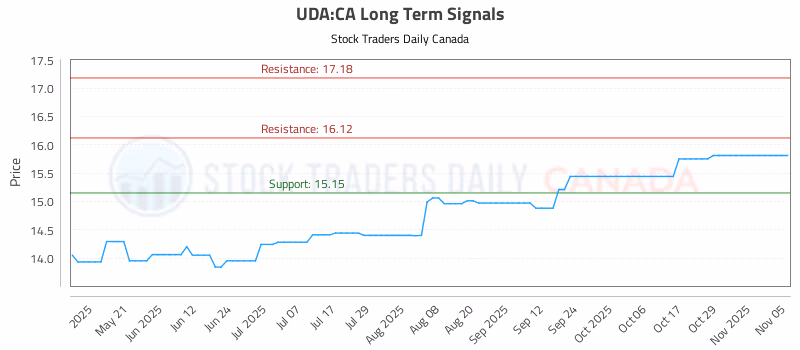 Stock Chart for UDA:CA