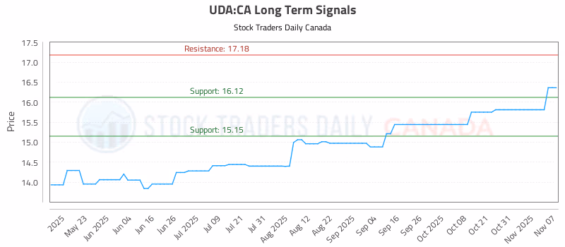 Stock Chart for UDA:CA