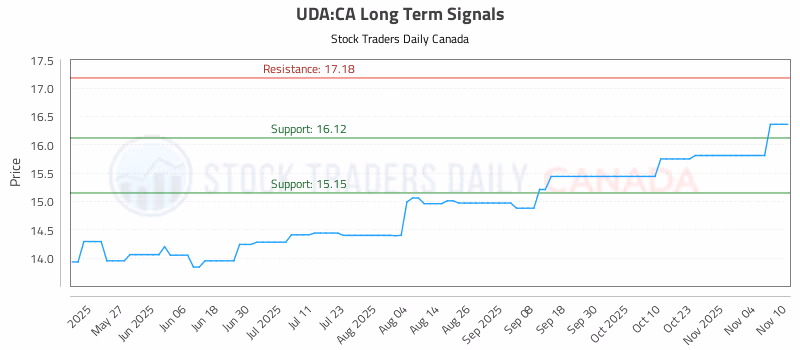 Stock Chart for UDA:CA