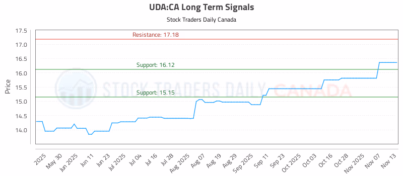 Stock Chart for UDA:CA
