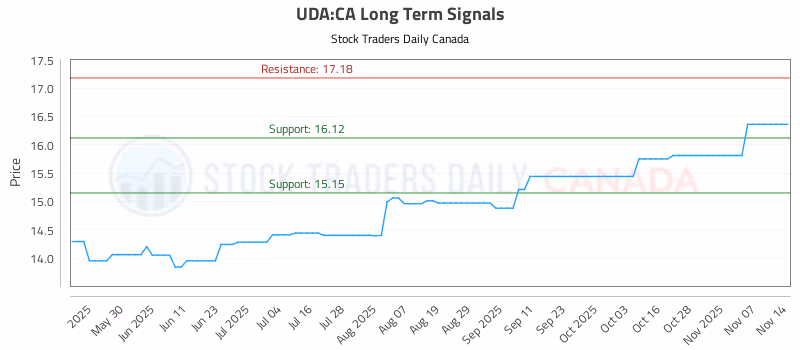 Stock Chart for UDA:CA