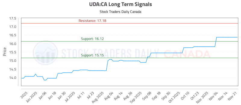 Stock Chart for UDA:CA
