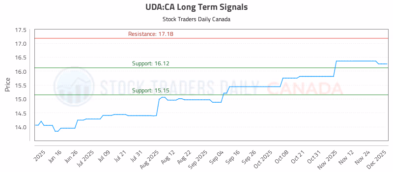 Stock Chart for UDA:CA