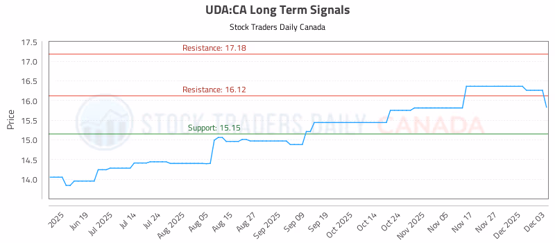 Stock Chart for UDA:CA