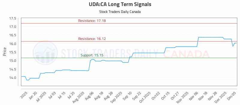 Stock Chart for UDA:CA