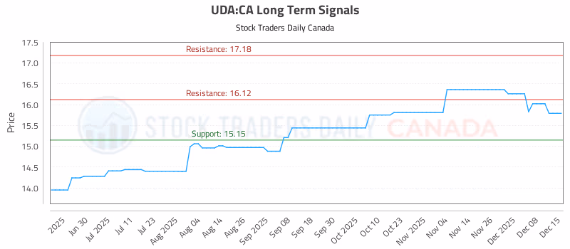 Stock Chart for UDA:CA
