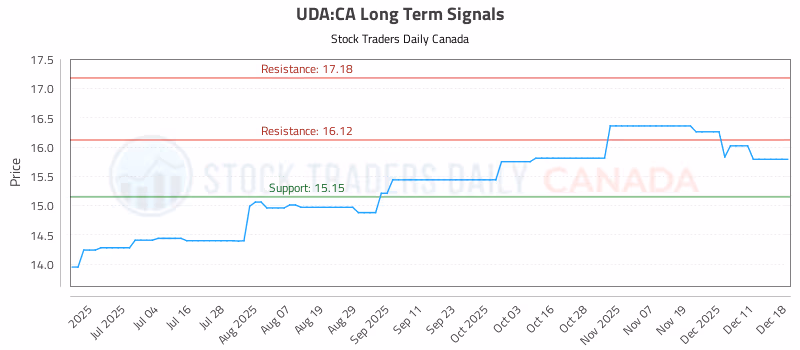 Stock Chart for UDA:CA