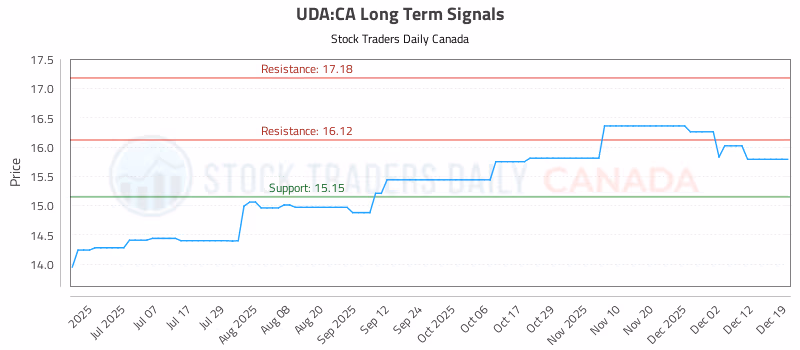 Stock Chart for UDA:CA