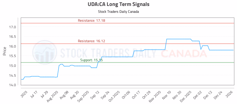Stock Chart for UDA:CA