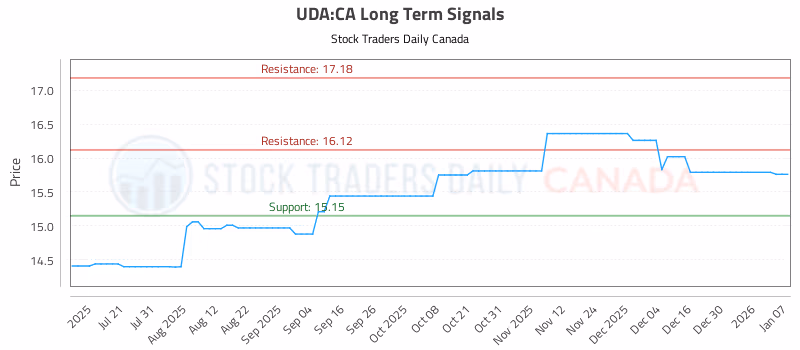 Stock Chart for UDA:CA